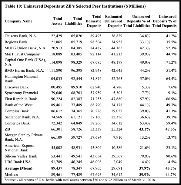 A table from the FSOC Study of Uninsured Deposits at Mid-Sized Banks in 2018