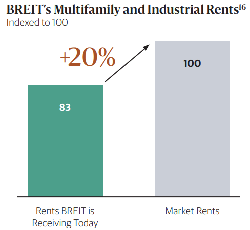 BREIT rents are below market